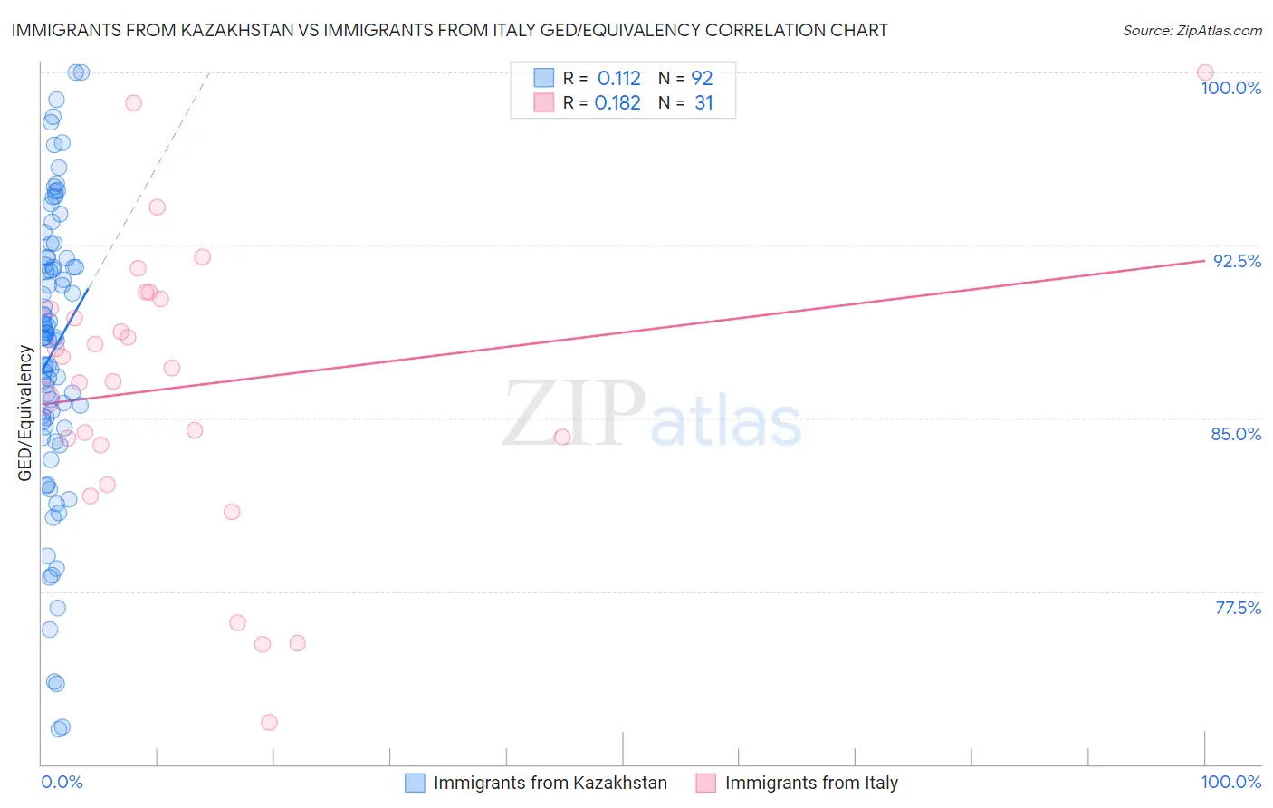 Immigrants from Kazakhstan vs Immigrants from Italy GED/Equivalency