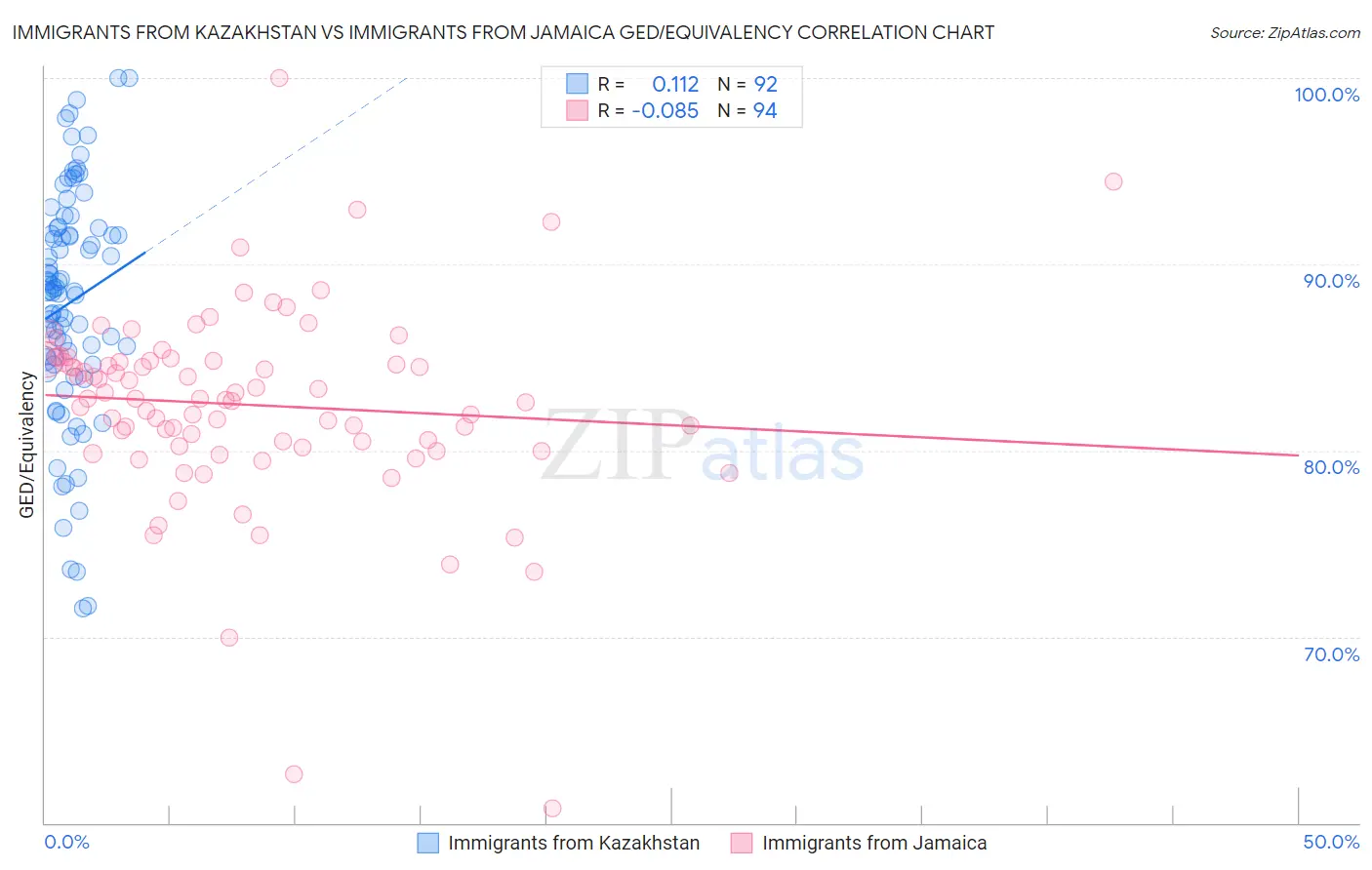 Immigrants from Kazakhstan vs Immigrants from Jamaica GED/Equivalency