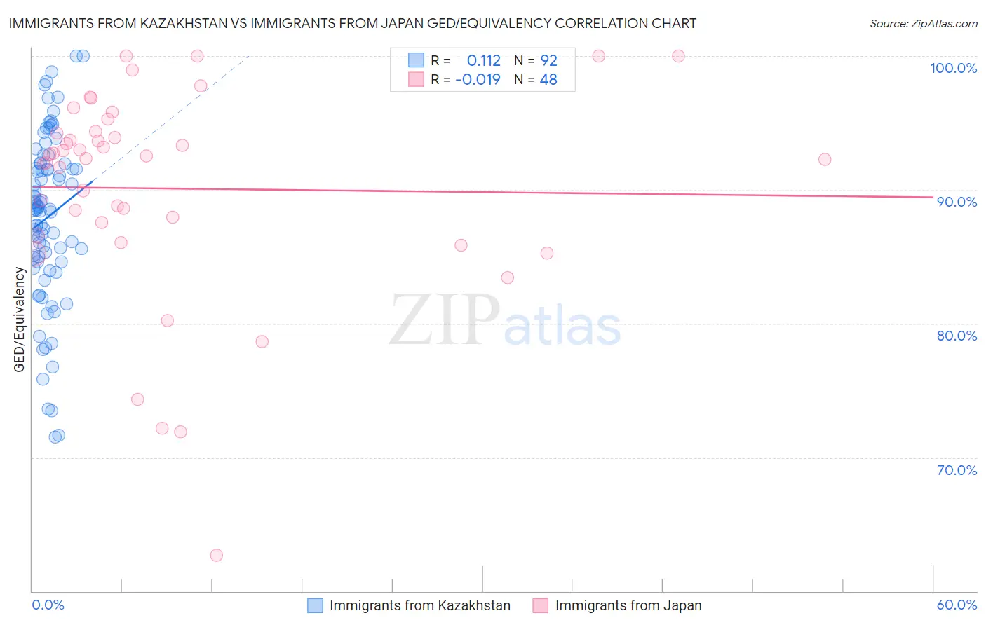 Immigrants from Kazakhstan vs Immigrants from Japan GED/Equivalency