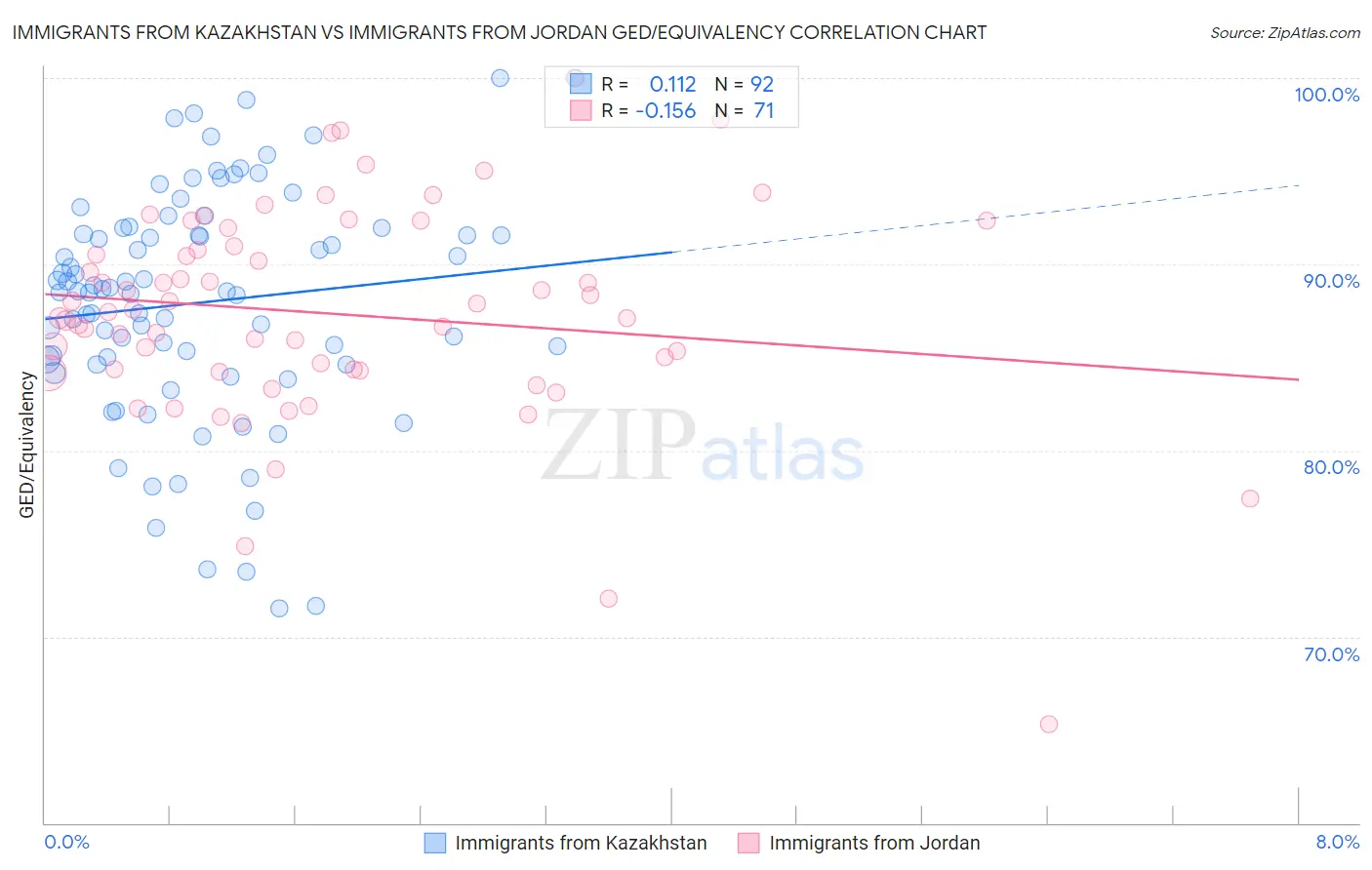 Immigrants from Kazakhstan vs Immigrants from Jordan GED/Equivalency