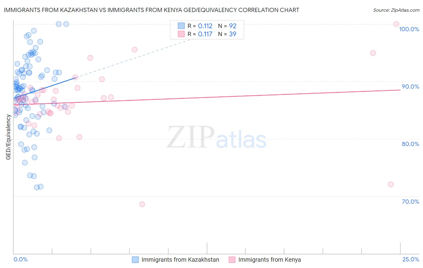 Immigrants from Kazakhstan vs Immigrants from Kenya GED/Equivalency