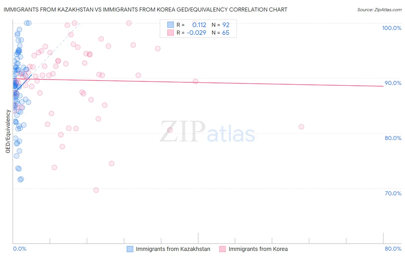 Immigrants from Kazakhstan vs Immigrants from Korea GED/Equivalency