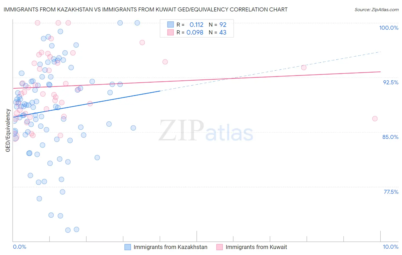 Immigrants from Kazakhstan vs Immigrants from Kuwait GED/Equivalency