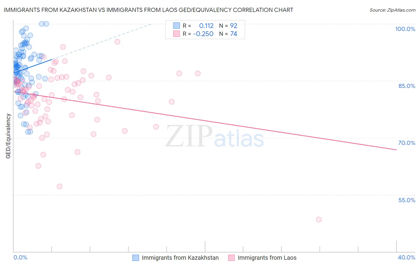 Immigrants from Kazakhstan vs Immigrants from Laos GED/Equivalency
