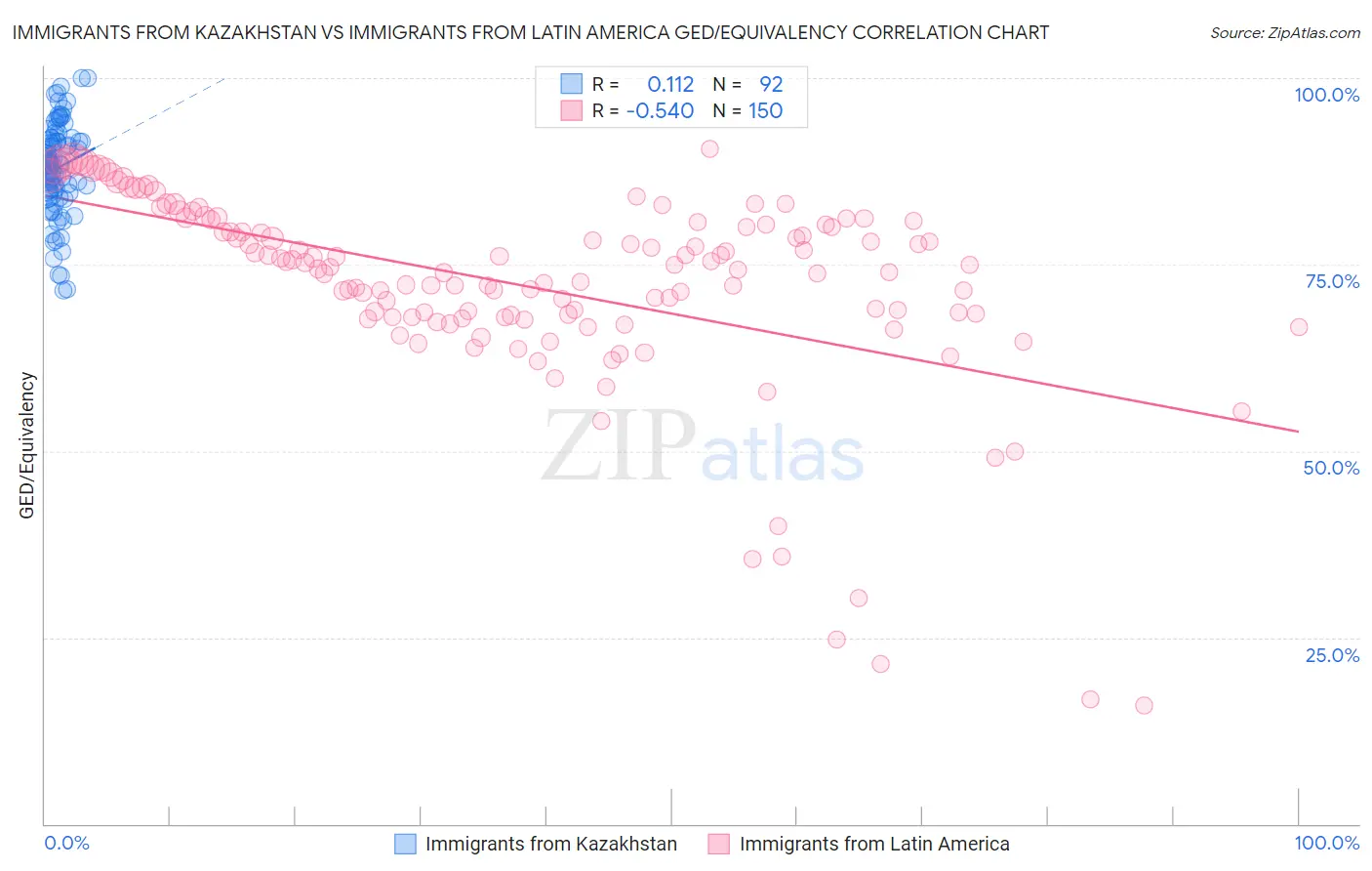 Immigrants from Kazakhstan vs Immigrants from Latin America GED/Equivalency