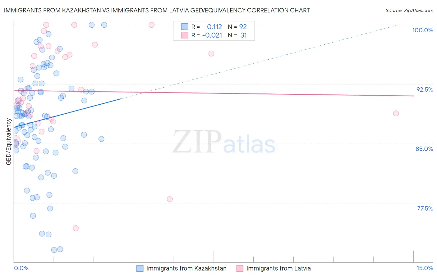 Immigrants from Kazakhstan vs Immigrants from Latvia GED/Equivalency