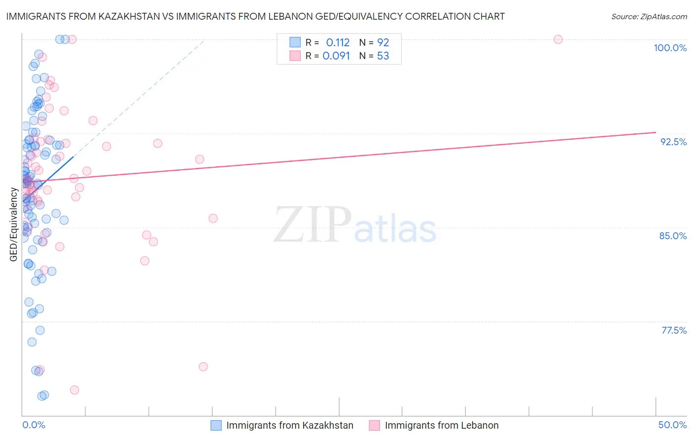 Immigrants from Kazakhstan vs Immigrants from Lebanon GED/Equivalency