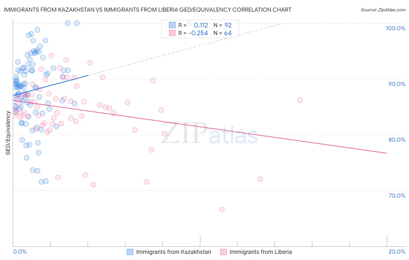 Immigrants from Kazakhstan vs Immigrants from Liberia GED/Equivalency