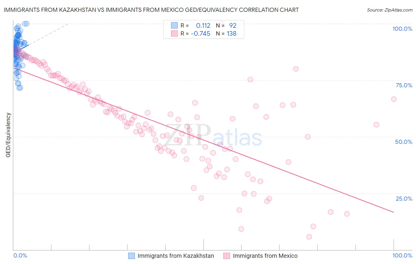 Immigrants from Kazakhstan vs Immigrants from Mexico GED/Equivalency