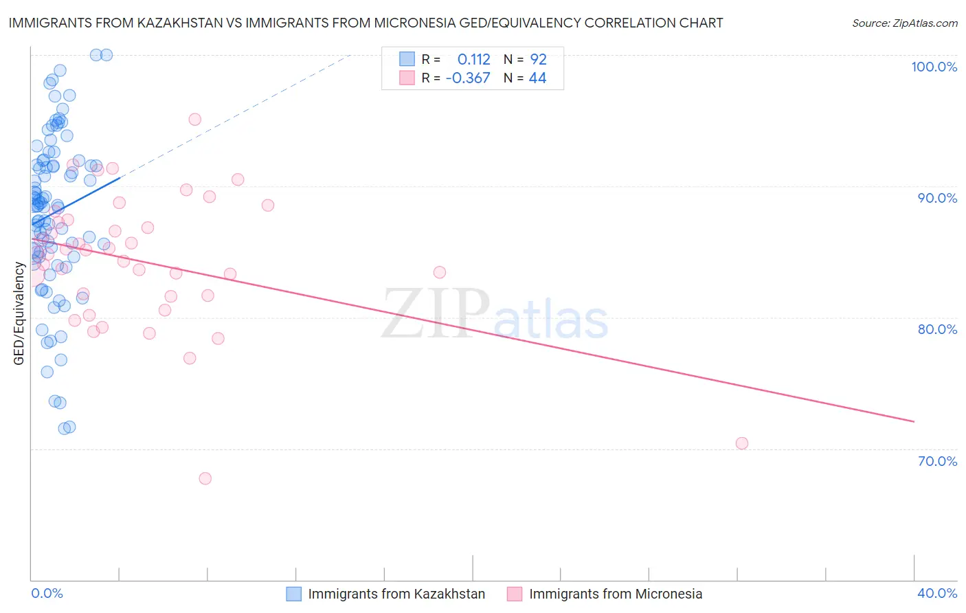 Immigrants from Kazakhstan vs Immigrants from Micronesia GED/Equivalency