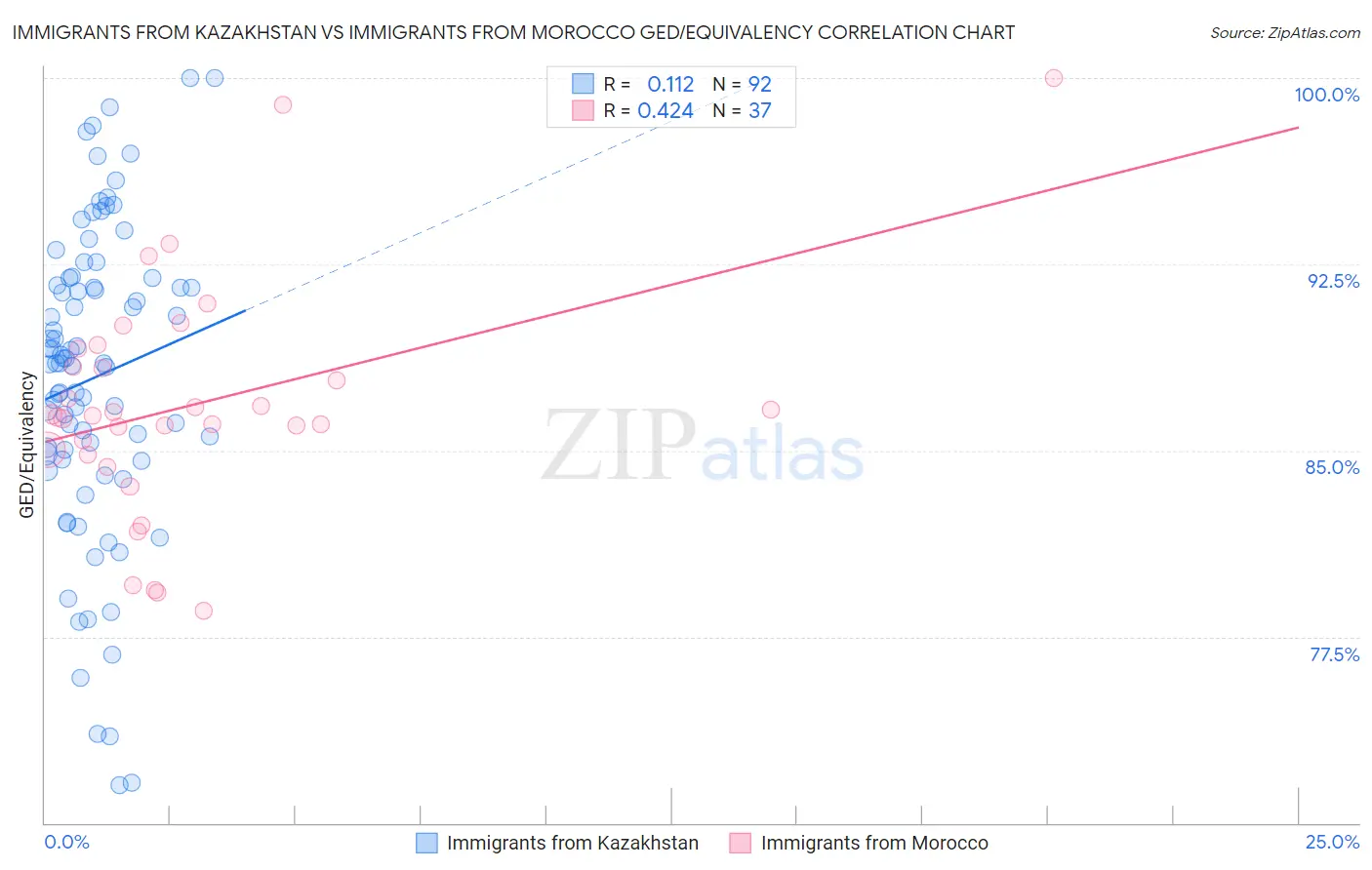 Immigrants from Kazakhstan vs Immigrants from Morocco GED/Equivalency