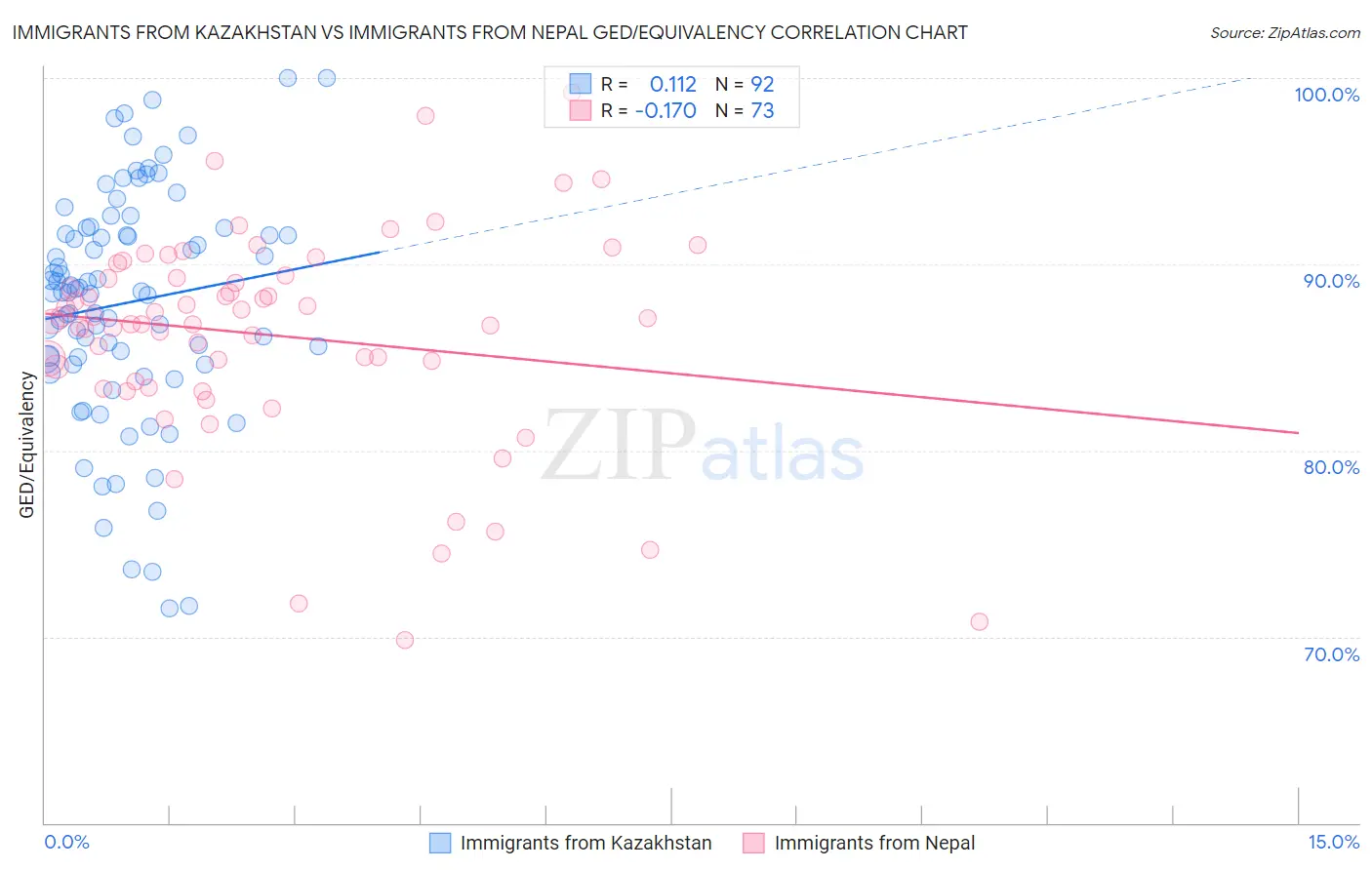 Immigrants from Kazakhstan vs Immigrants from Nepal GED/Equivalency