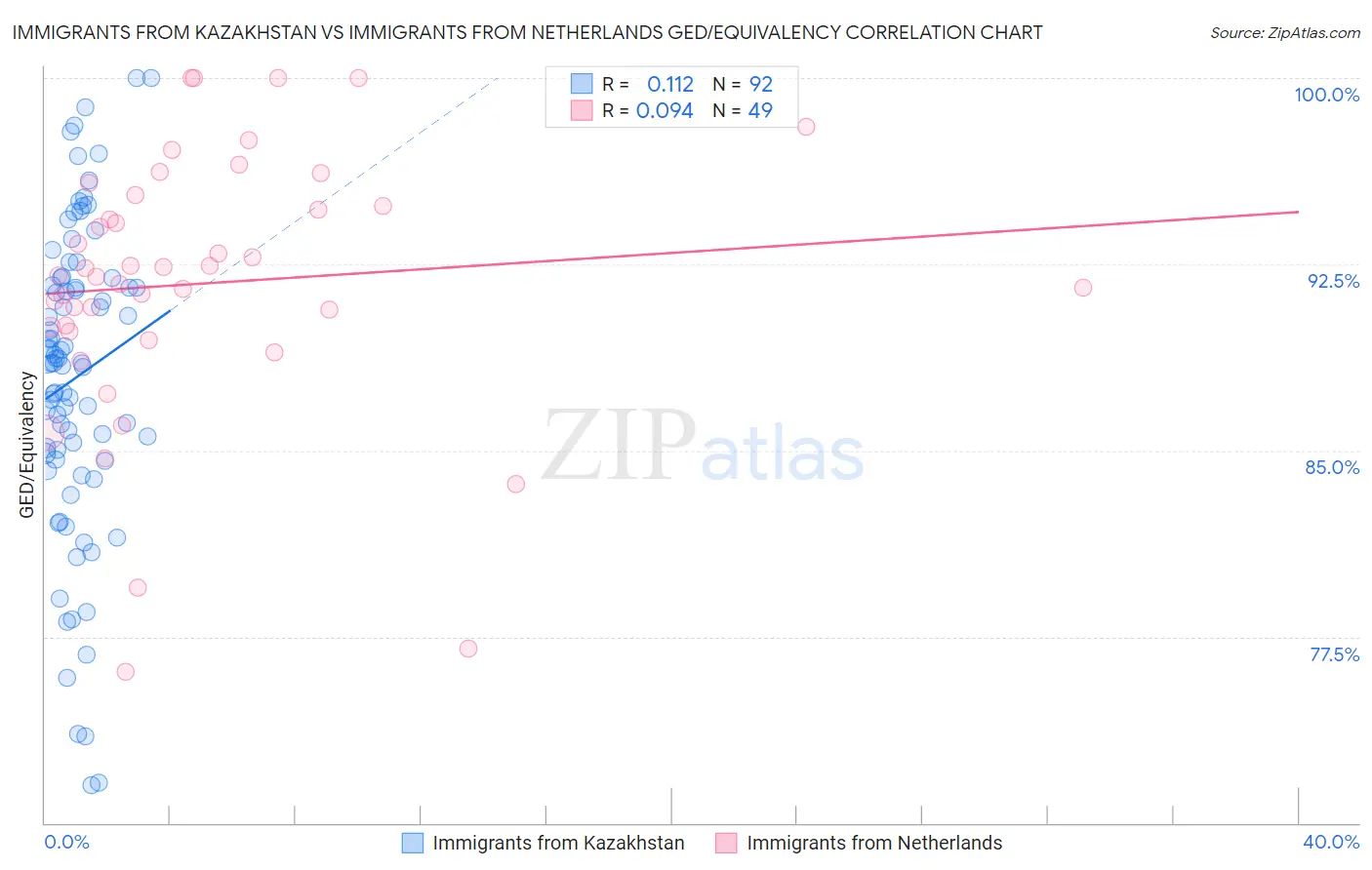 Immigrants from Kazakhstan vs Immigrants from Netherlands GED/Equivalency