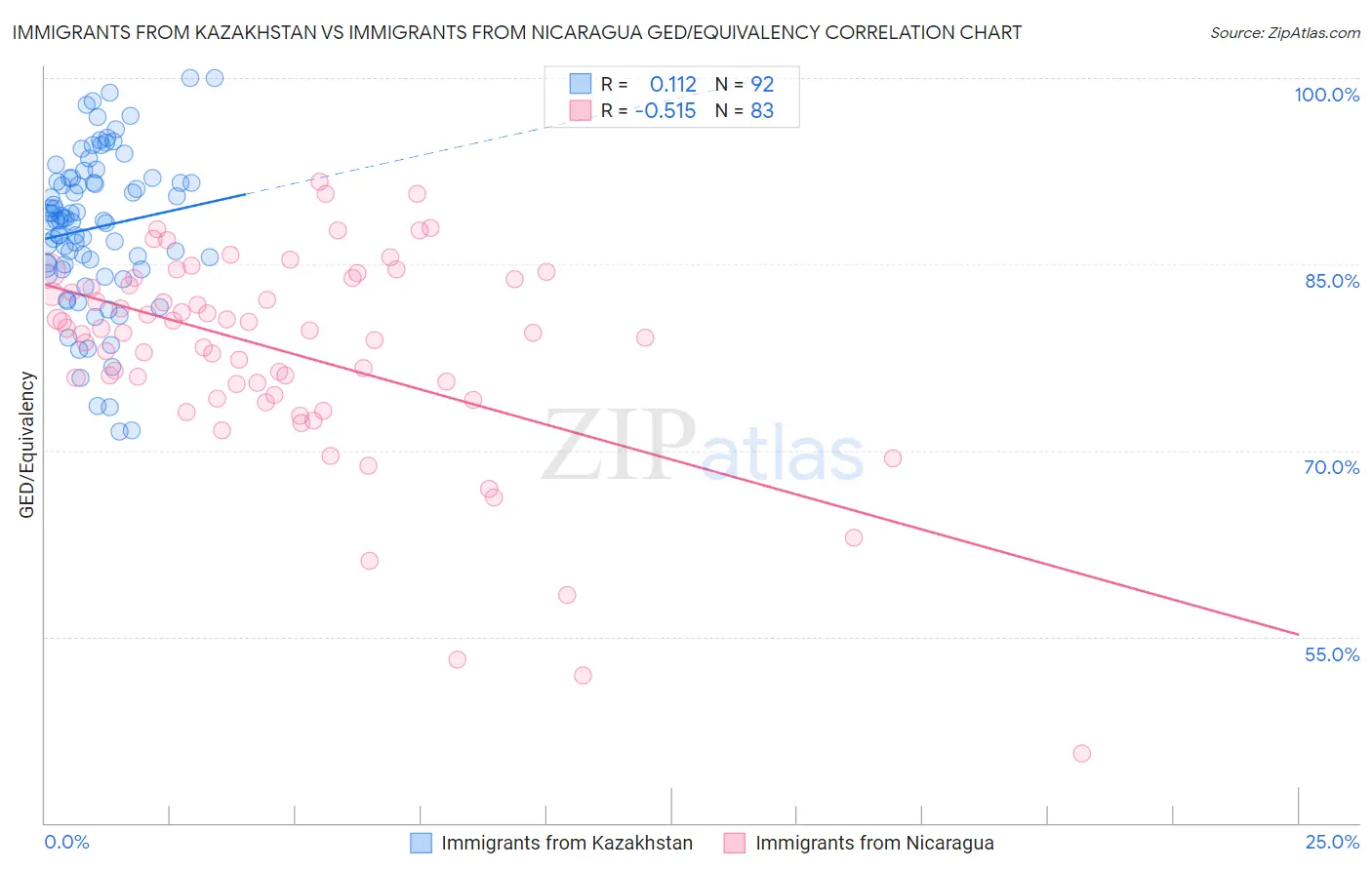 Immigrants from Kazakhstan vs Immigrants from Nicaragua GED/Equivalency