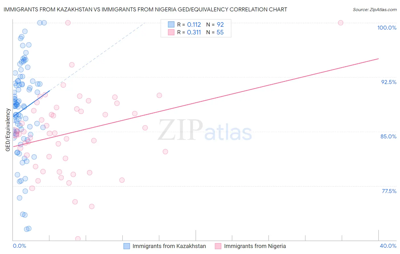Immigrants from Kazakhstan vs Immigrants from Nigeria GED/Equivalency