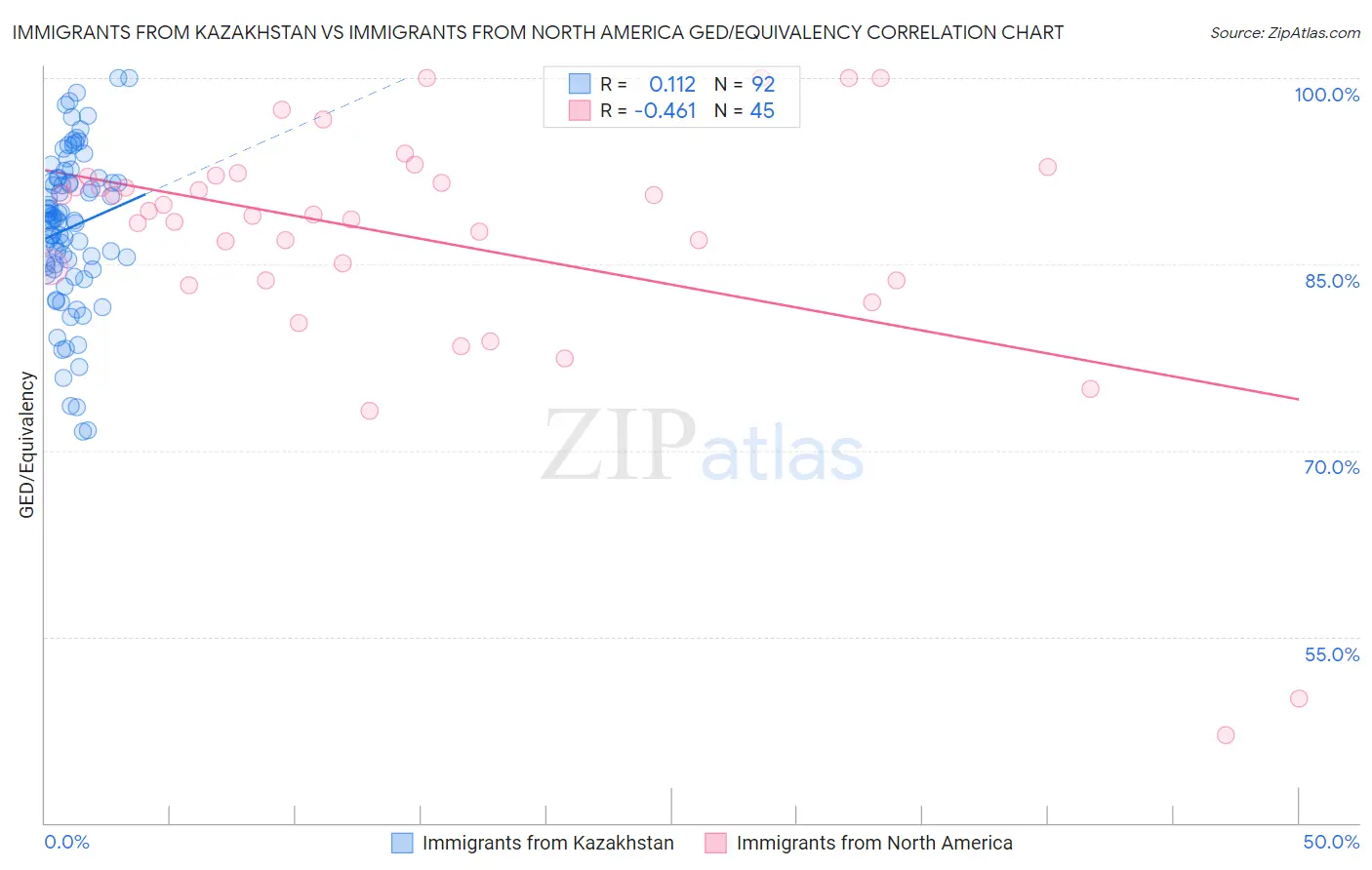 Immigrants from Kazakhstan vs Immigrants from North America GED/Equivalency