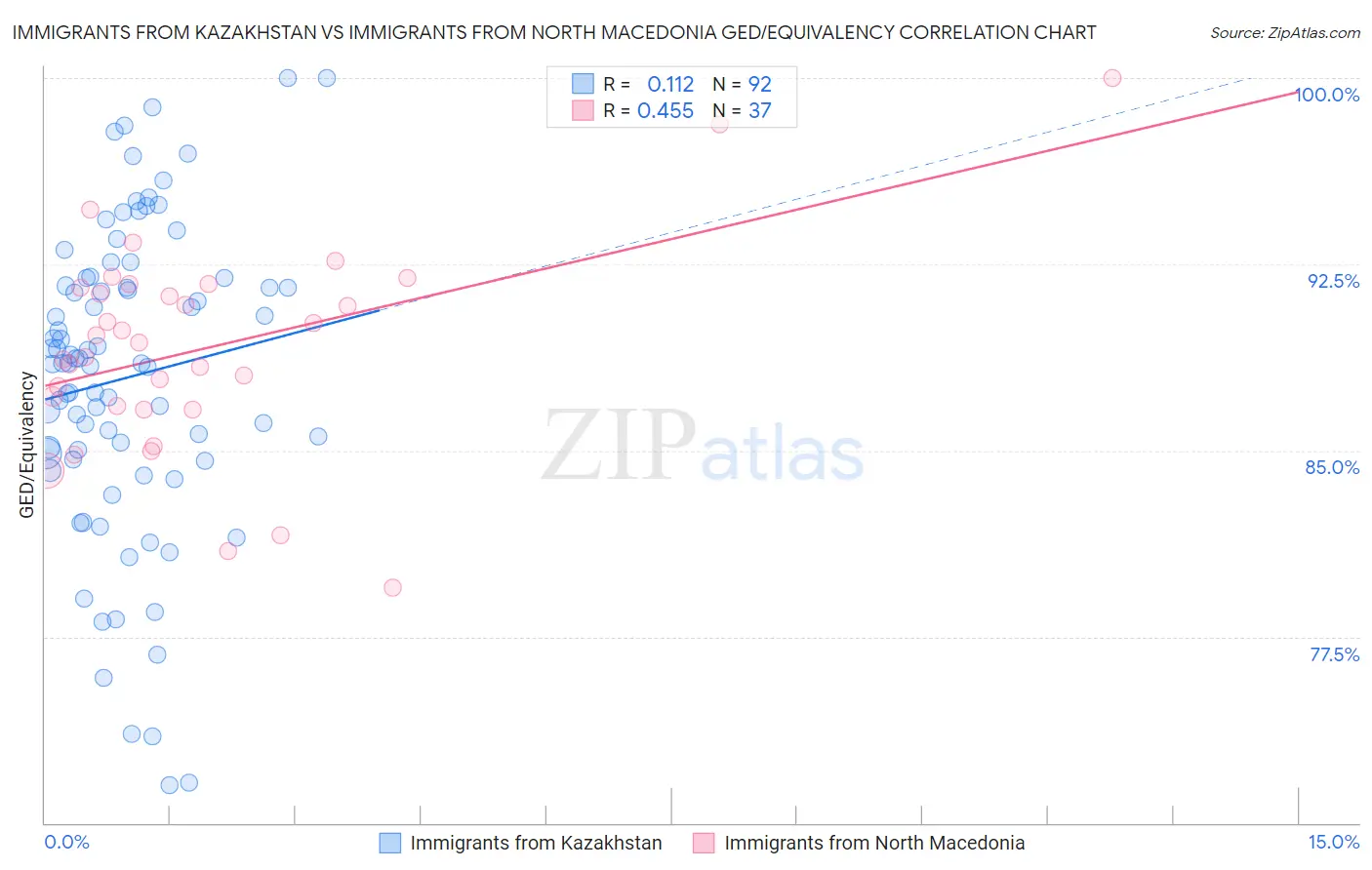 Immigrants from Kazakhstan vs Immigrants from North Macedonia GED/Equivalency