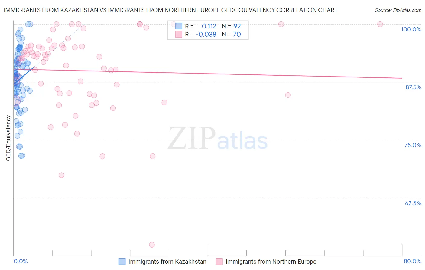 Immigrants from Kazakhstan vs Immigrants from Northern Europe GED/Equivalency