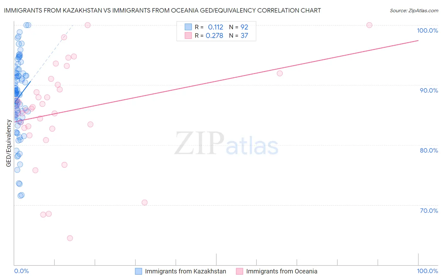 Immigrants from Kazakhstan vs Immigrants from Oceania GED/Equivalency