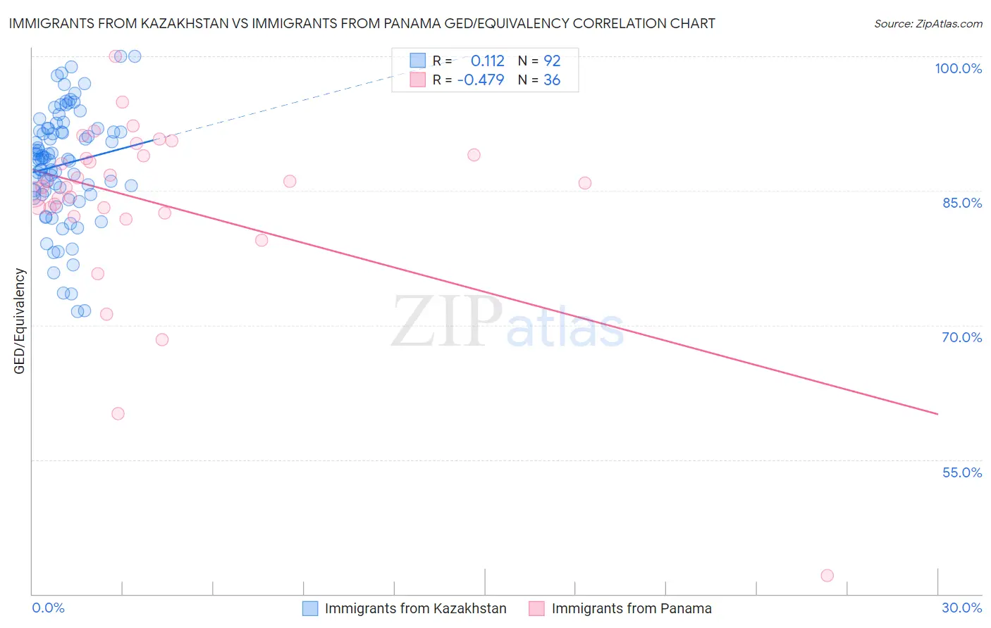 Immigrants from Kazakhstan vs Immigrants from Panama GED/Equivalency