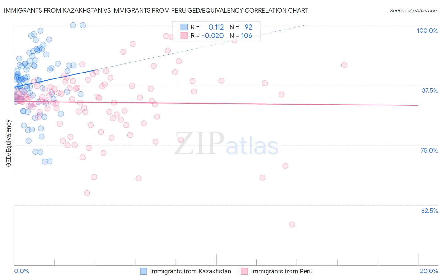 Immigrants from Kazakhstan vs Immigrants from Peru GED/Equivalency