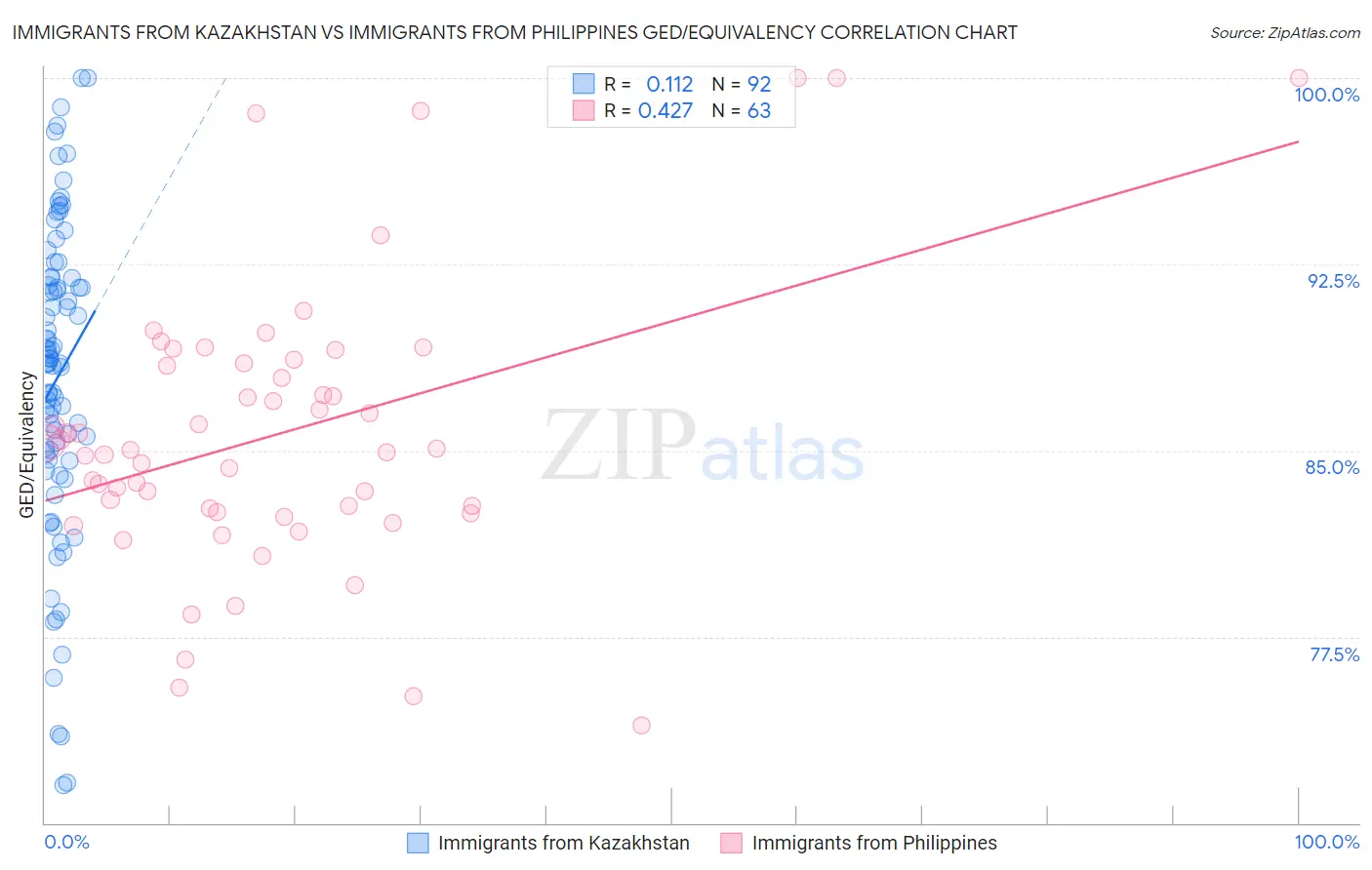 Immigrants from Kazakhstan vs Immigrants from Philippines GED/Equivalency