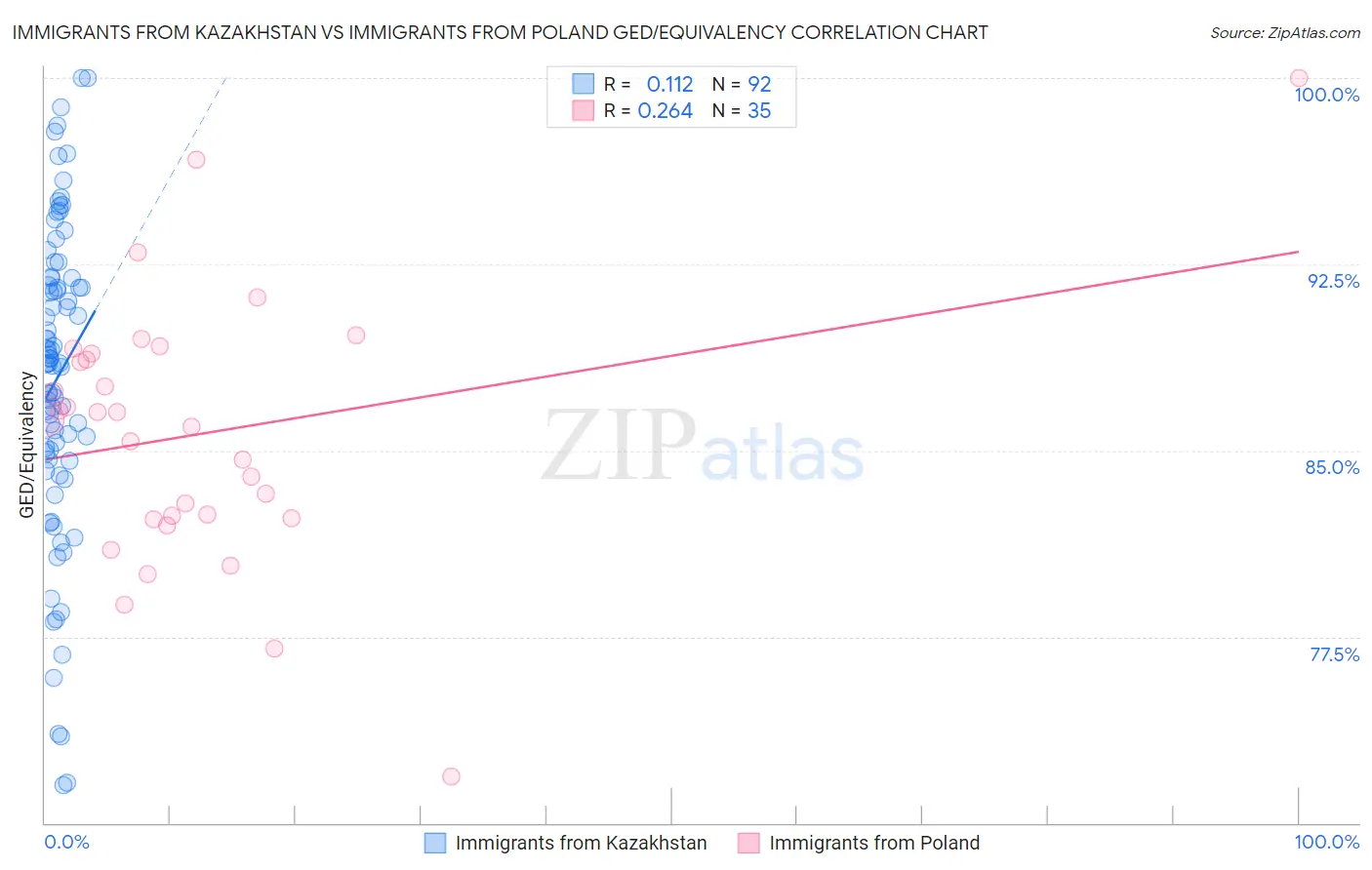 Immigrants from Kazakhstan vs Immigrants from Poland GED/Equivalency