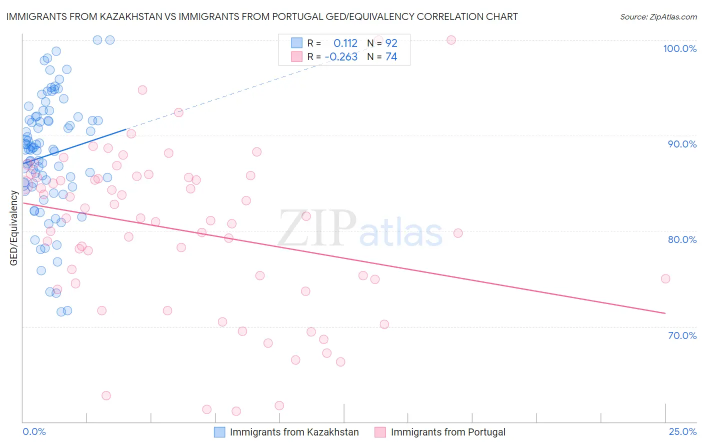 Immigrants from Kazakhstan vs Immigrants from Portugal GED/Equivalency