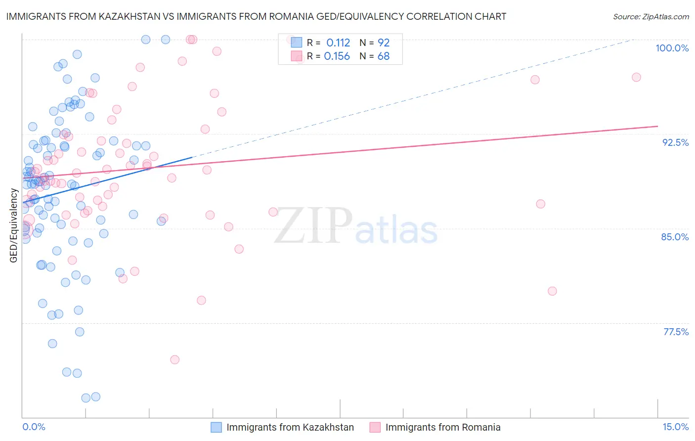 Immigrants from Kazakhstan vs Immigrants from Romania GED/Equivalency