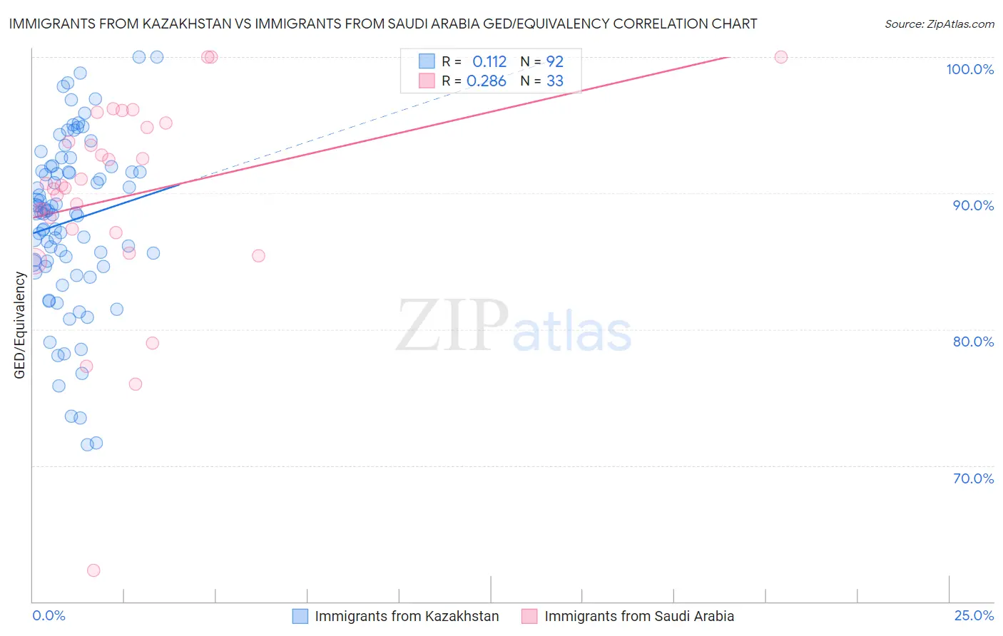 Immigrants from Kazakhstan vs Immigrants from Saudi Arabia GED/Equivalency
