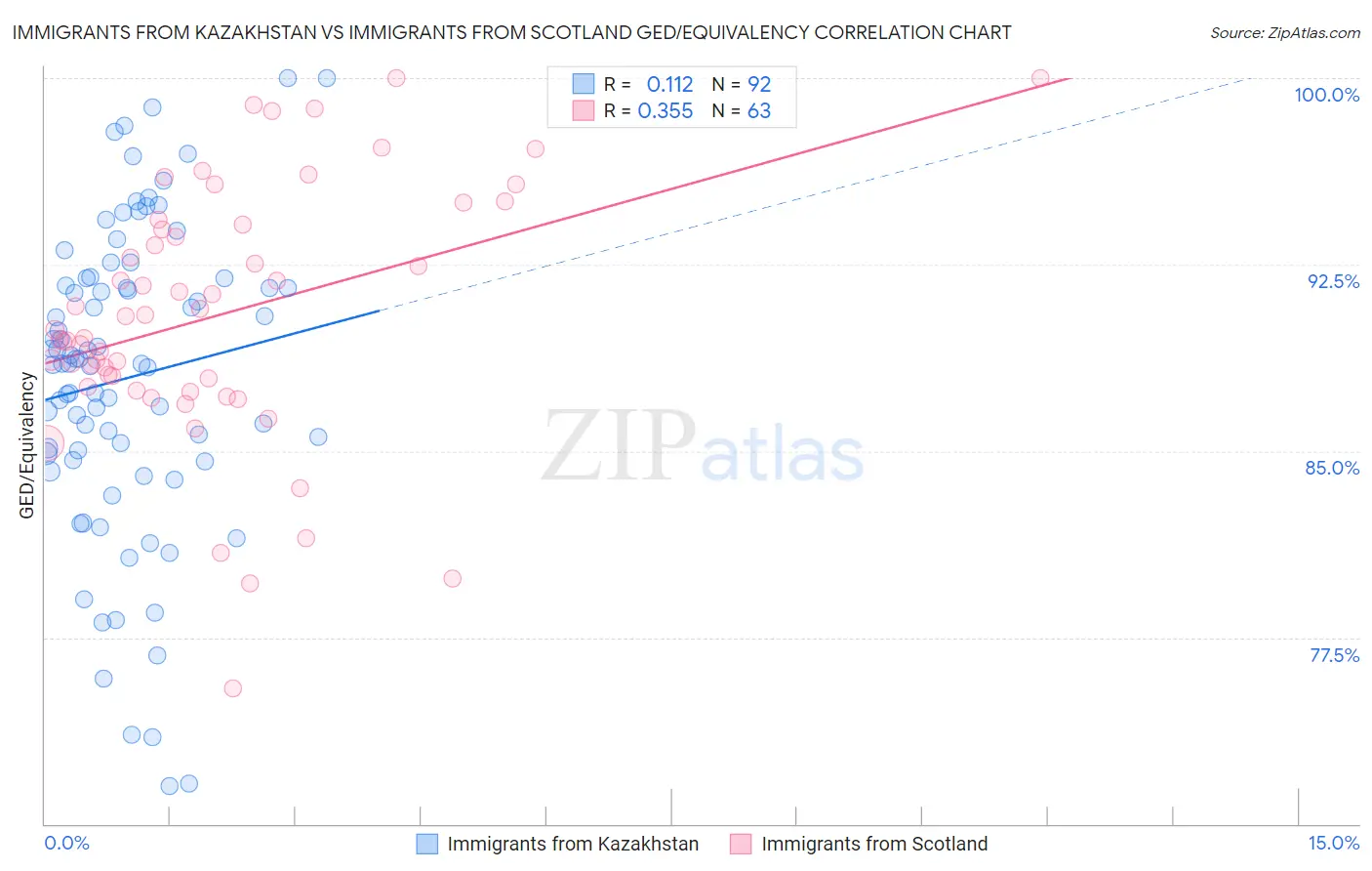 Immigrants from Kazakhstan vs Immigrants from Scotland GED/Equivalency