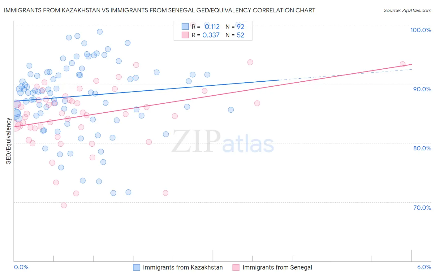 Immigrants from Kazakhstan vs Immigrants from Senegal GED/Equivalency