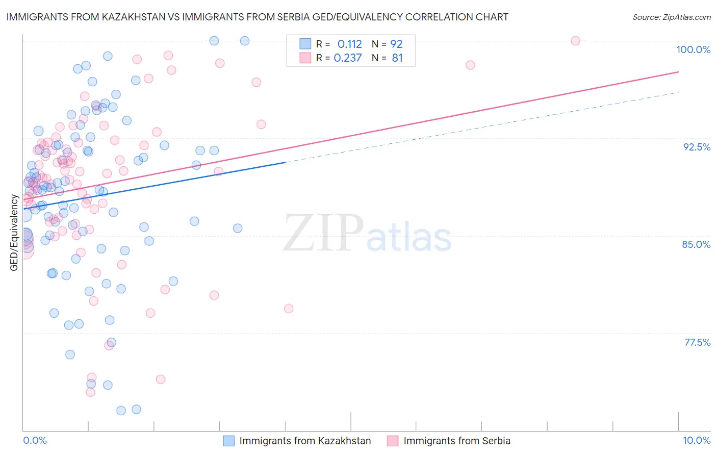 Immigrants from Kazakhstan vs Immigrants from Serbia GED/Equivalency