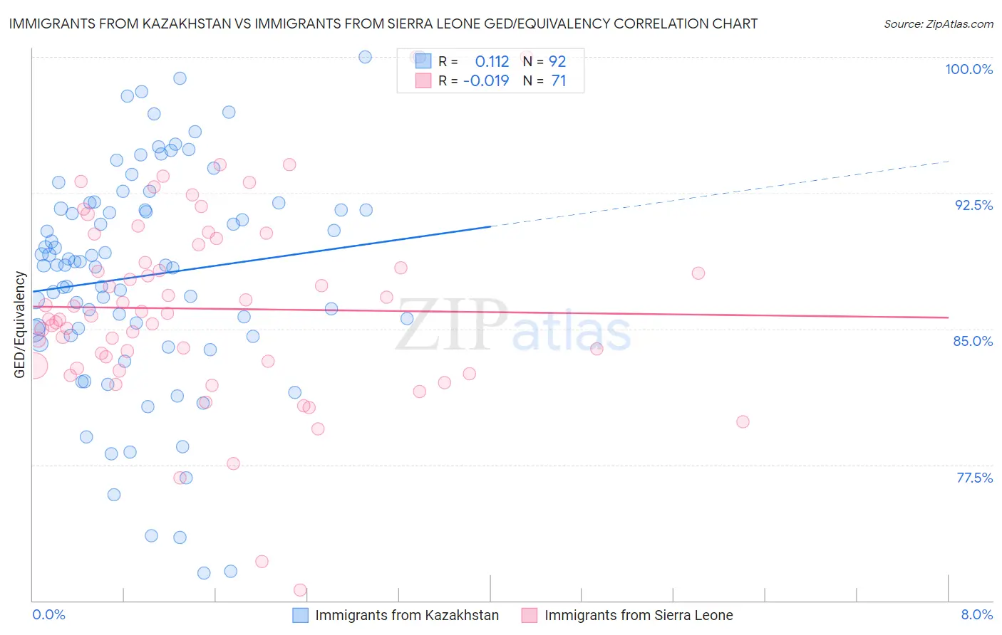 Immigrants from Kazakhstan vs Immigrants from Sierra Leone GED/Equivalency