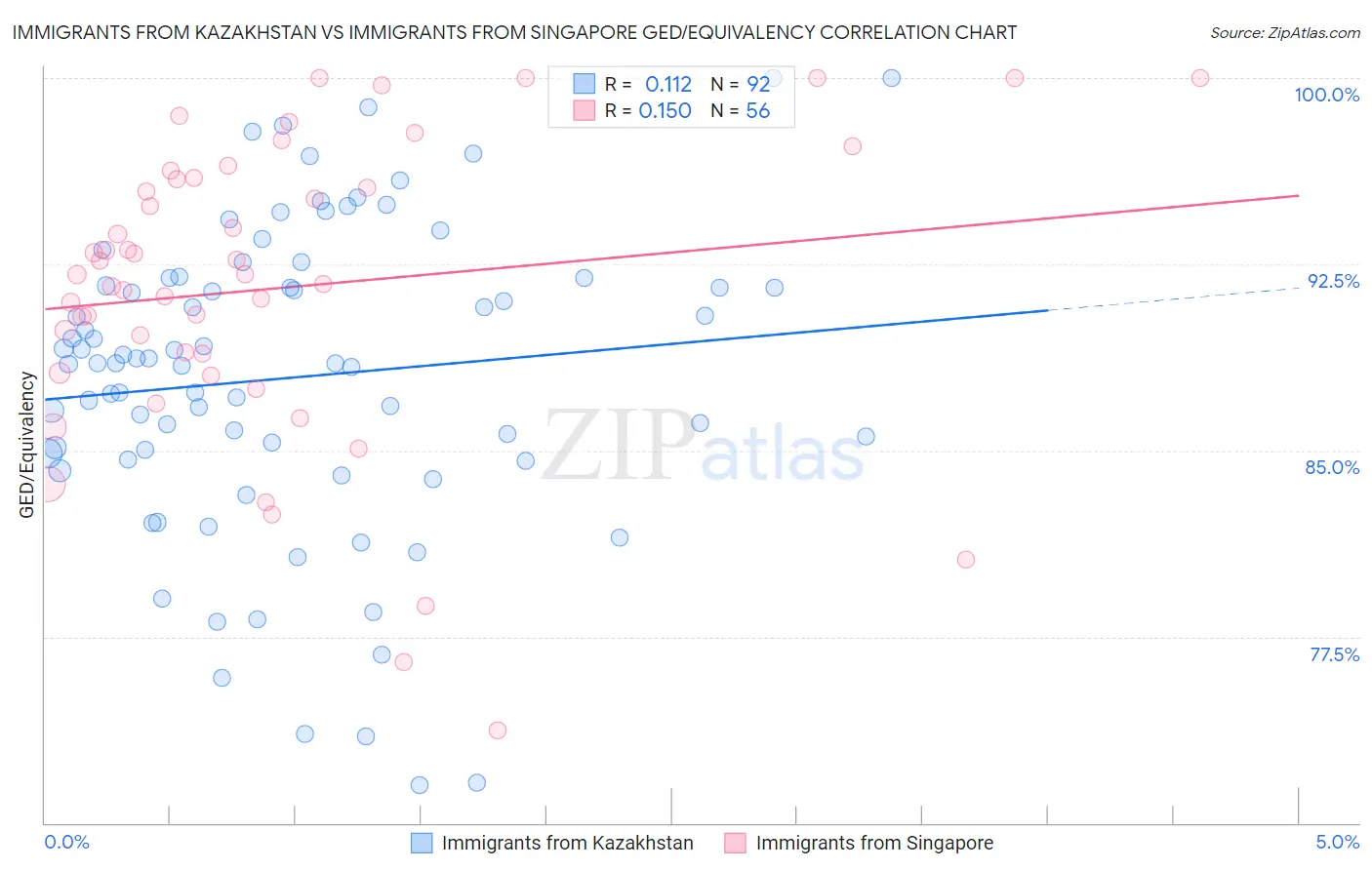 Immigrants from Kazakhstan vs Immigrants from Singapore GED/Equivalency