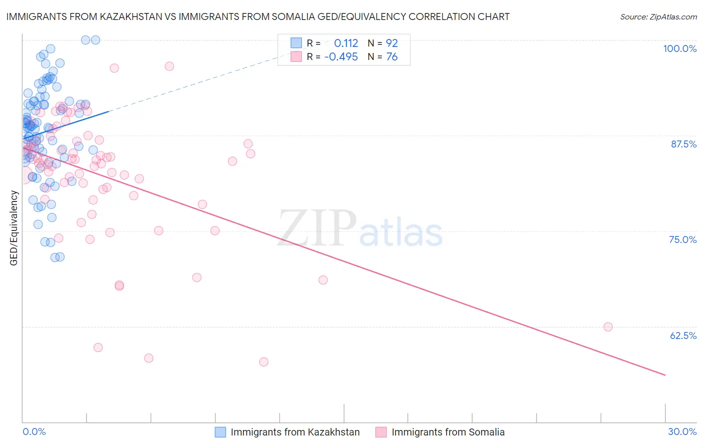 Immigrants from Kazakhstan vs Immigrants from Somalia GED/Equivalency