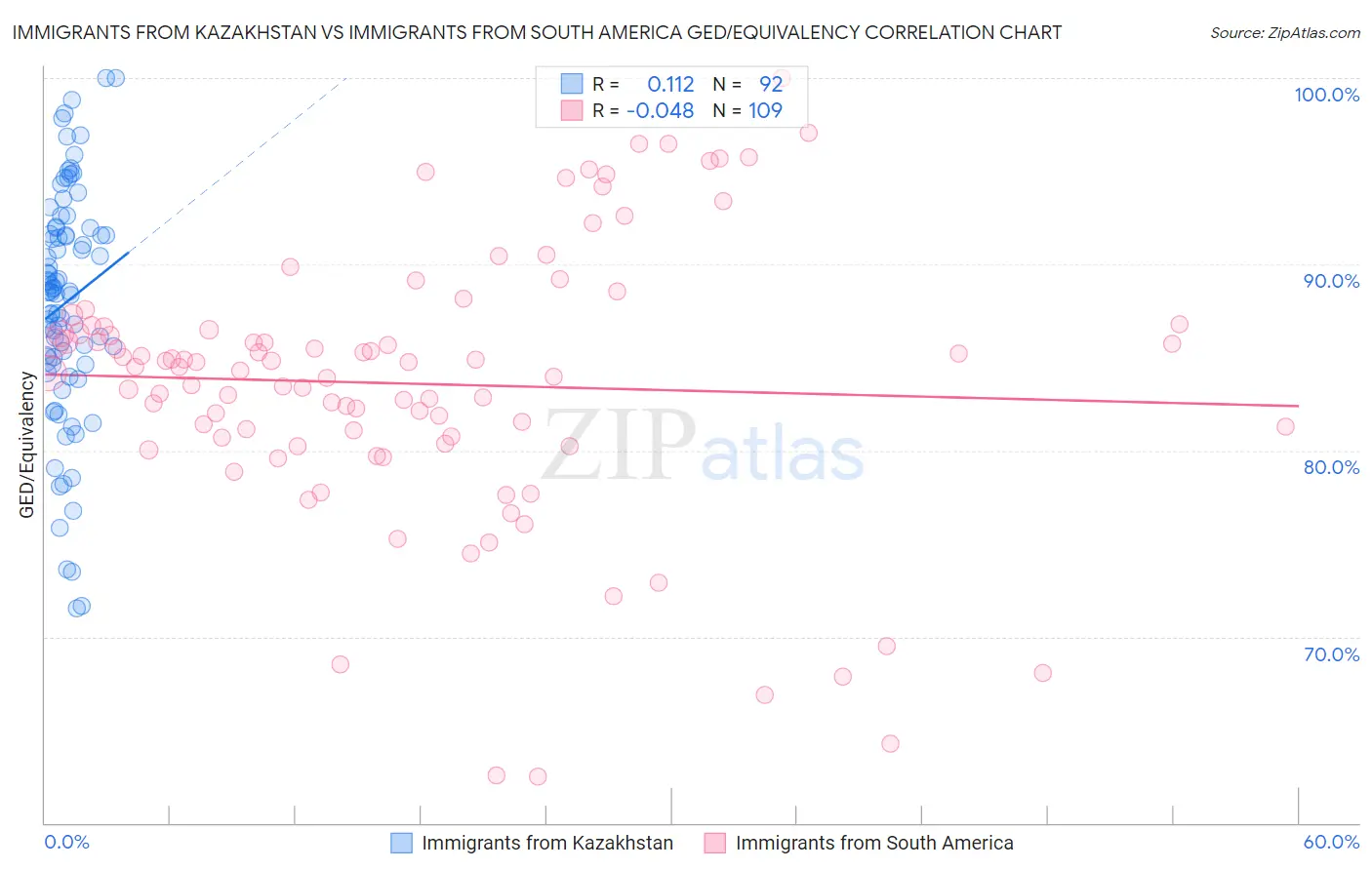 Immigrants from Kazakhstan vs Immigrants from South America GED/Equivalency