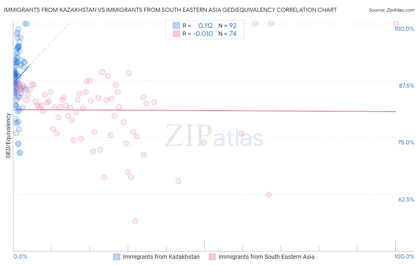 Immigrants from Kazakhstan vs Immigrants from South Eastern Asia GED/Equivalency