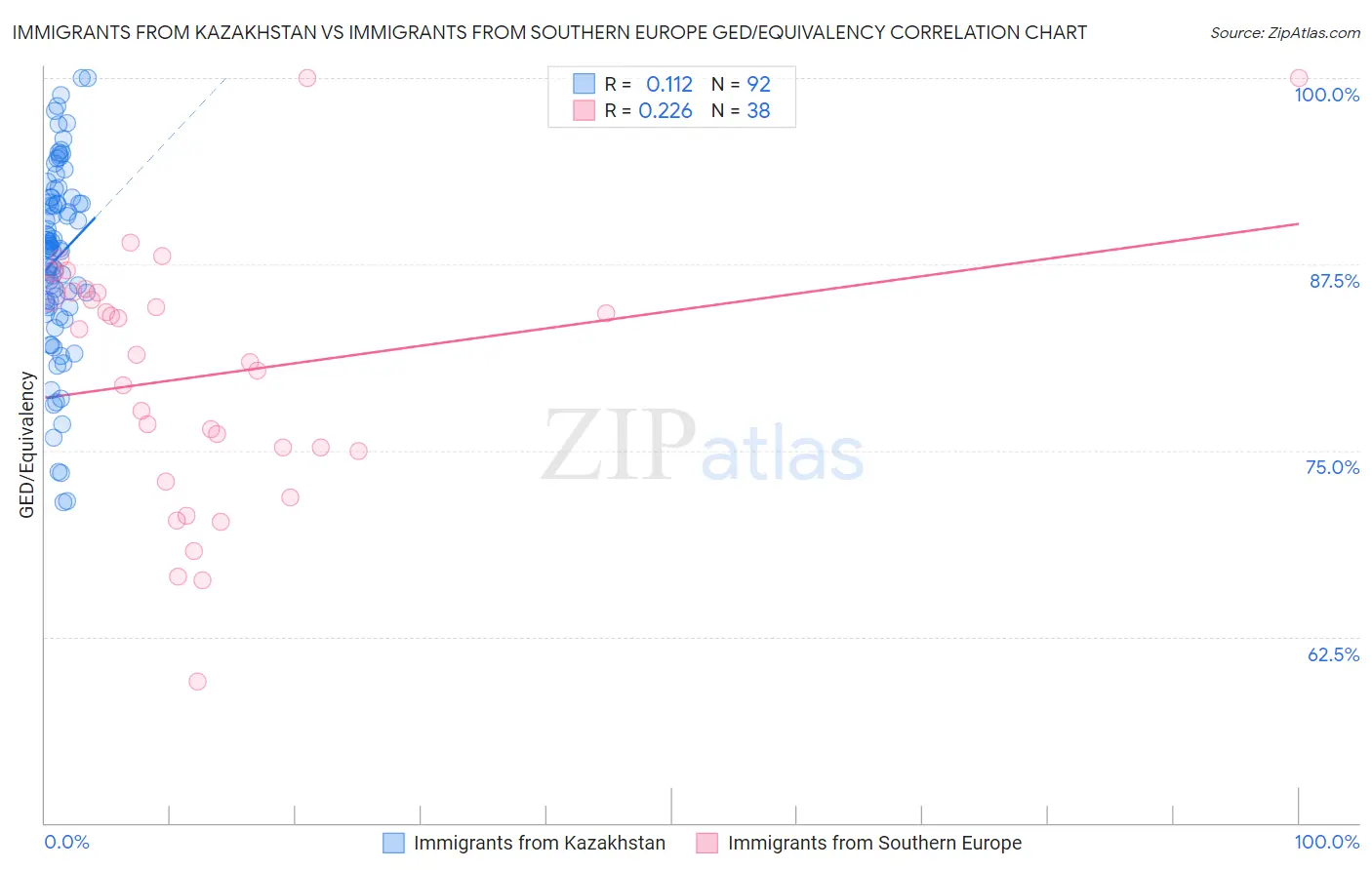 Immigrants from Kazakhstan vs Immigrants from Southern Europe GED/Equivalency