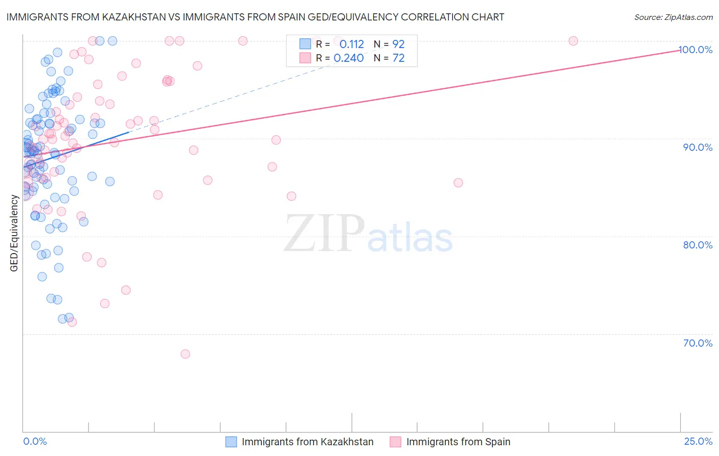 Immigrants from Kazakhstan vs Immigrants from Spain GED/Equivalency