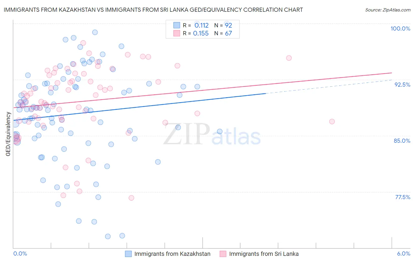 Immigrants from Kazakhstan vs Immigrants from Sri Lanka GED/Equivalency