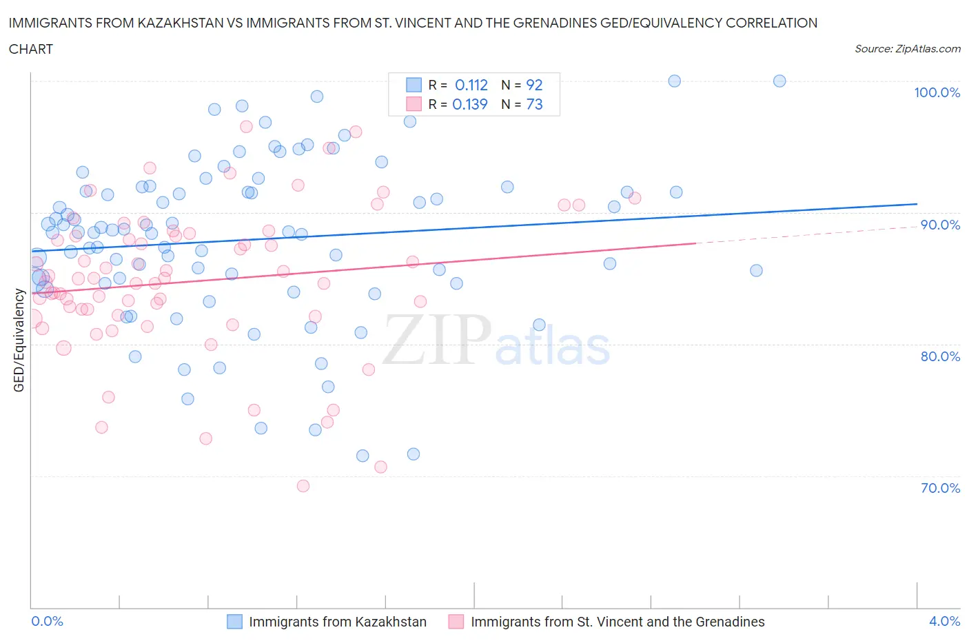 Immigrants from Kazakhstan vs Immigrants from St. Vincent and the Grenadines GED/Equivalency