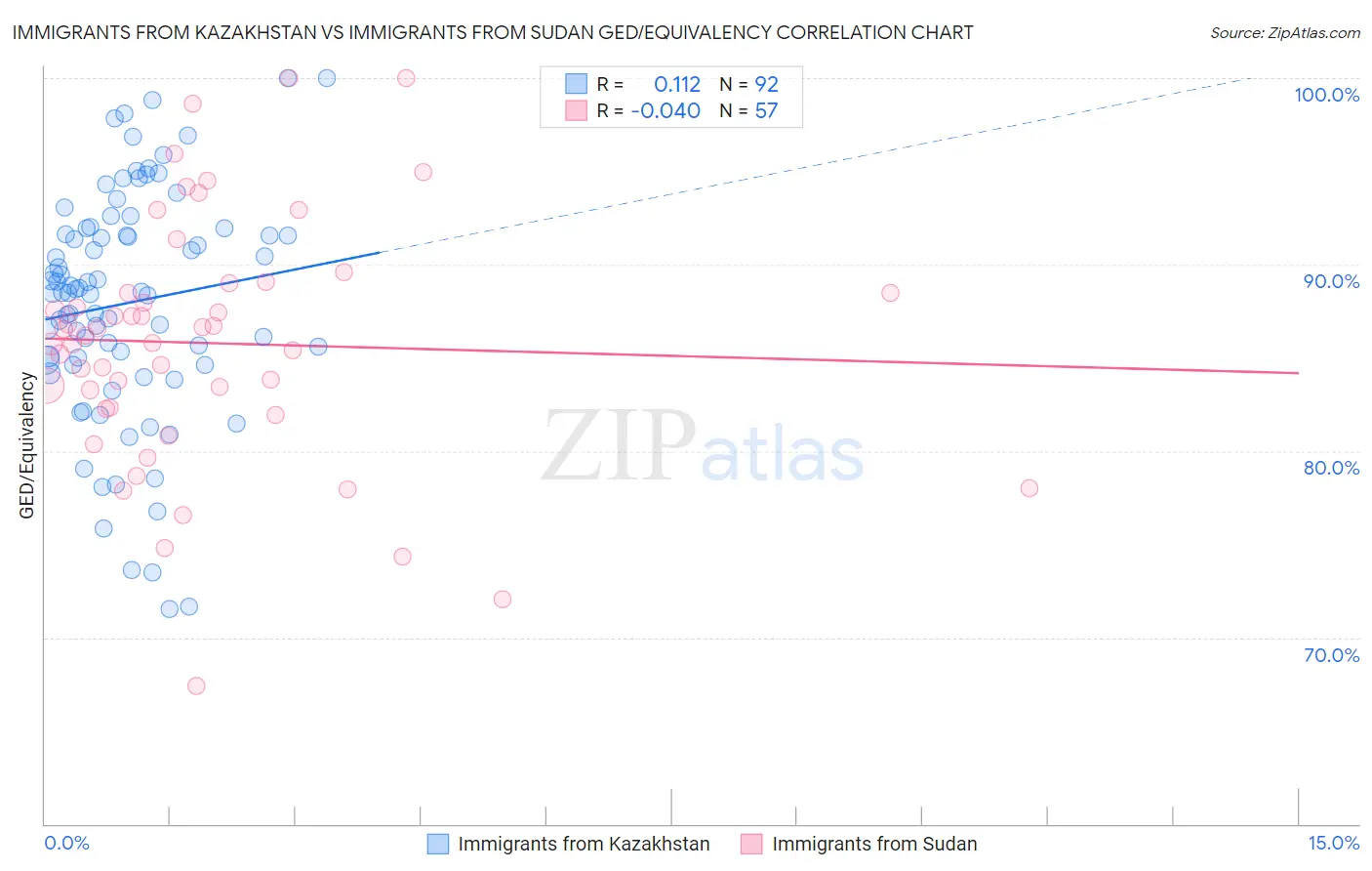 Immigrants from Kazakhstan vs Immigrants from Sudan GED/Equivalency