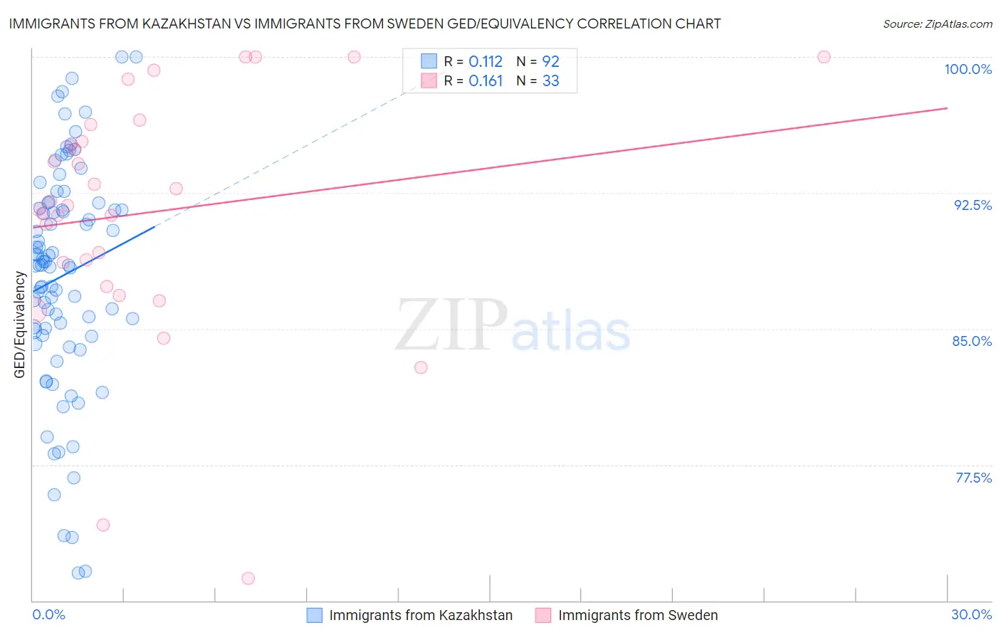 Immigrants from Kazakhstan vs Immigrants from Sweden GED/Equivalency