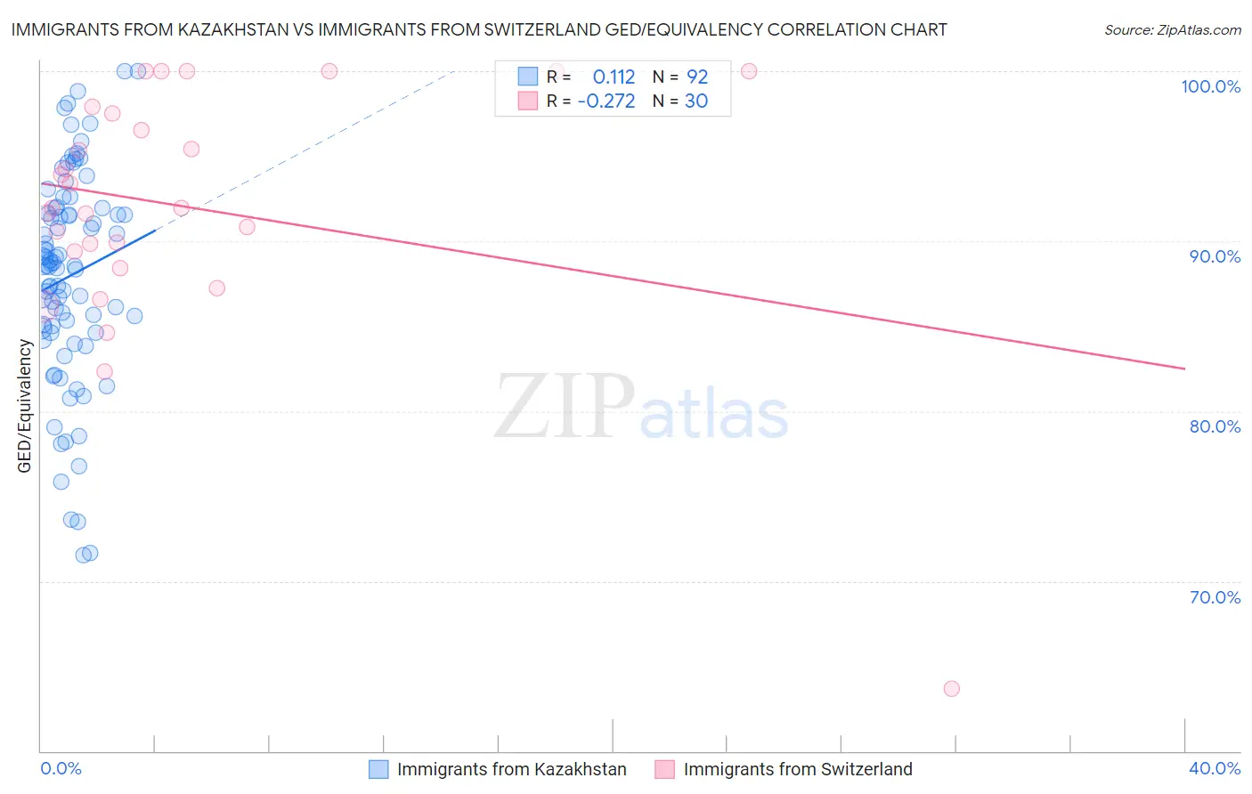Immigrants from Kazakhstan vs Immigrants from Switzerland GED/Equivalency