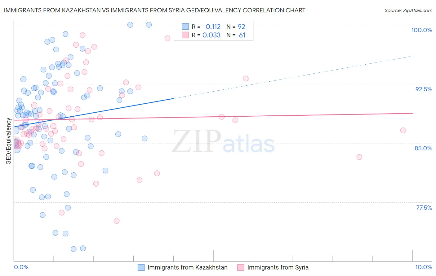 Immigrants from Kazakhstan vs Immigrants from Syria GED/Equivalency