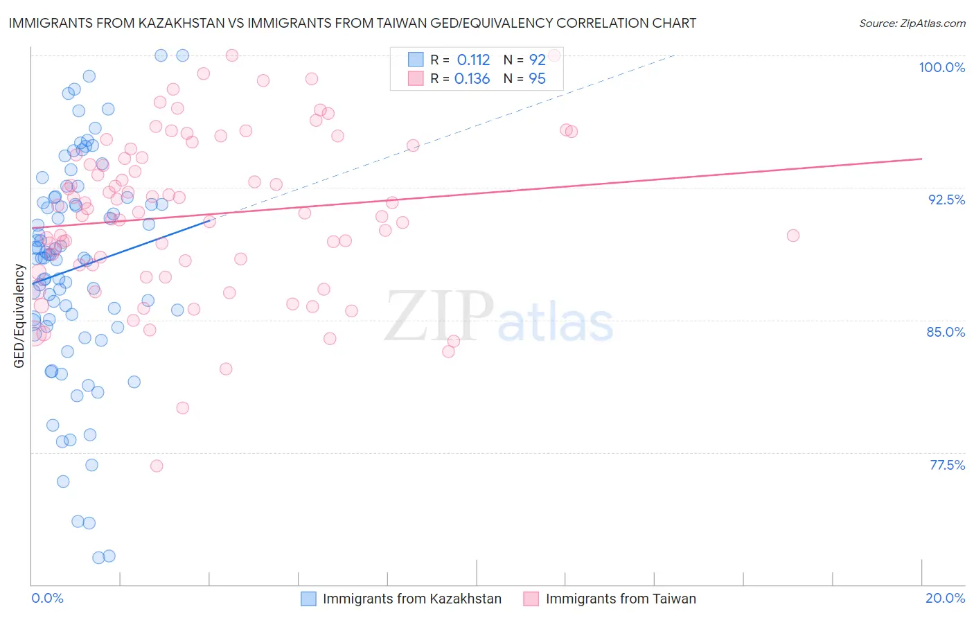 Immigrants from Kazakhstan vs Immigrants from Taiwan GED/Equivalency