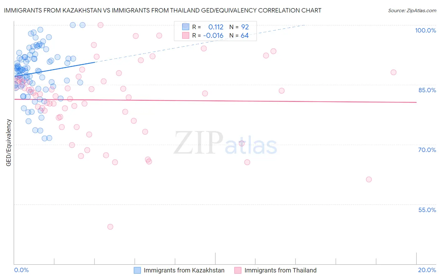 Immigrants from Kazakhstan vs Immigrants from Thailand GED/Equivalency