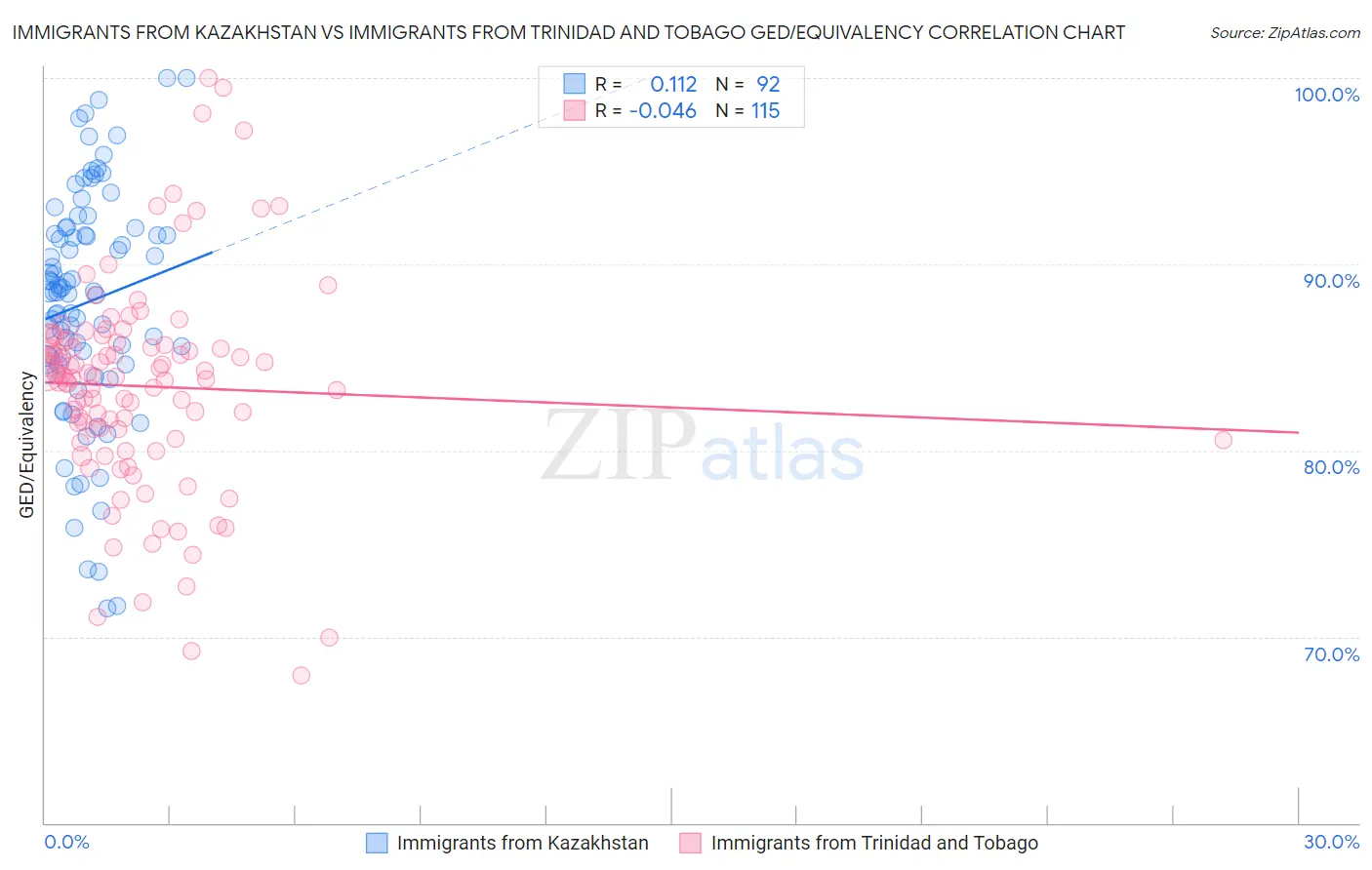 Immigrants from Kazakhstan vs Immigrants from Trinidad and Tobago GED/Equivalency