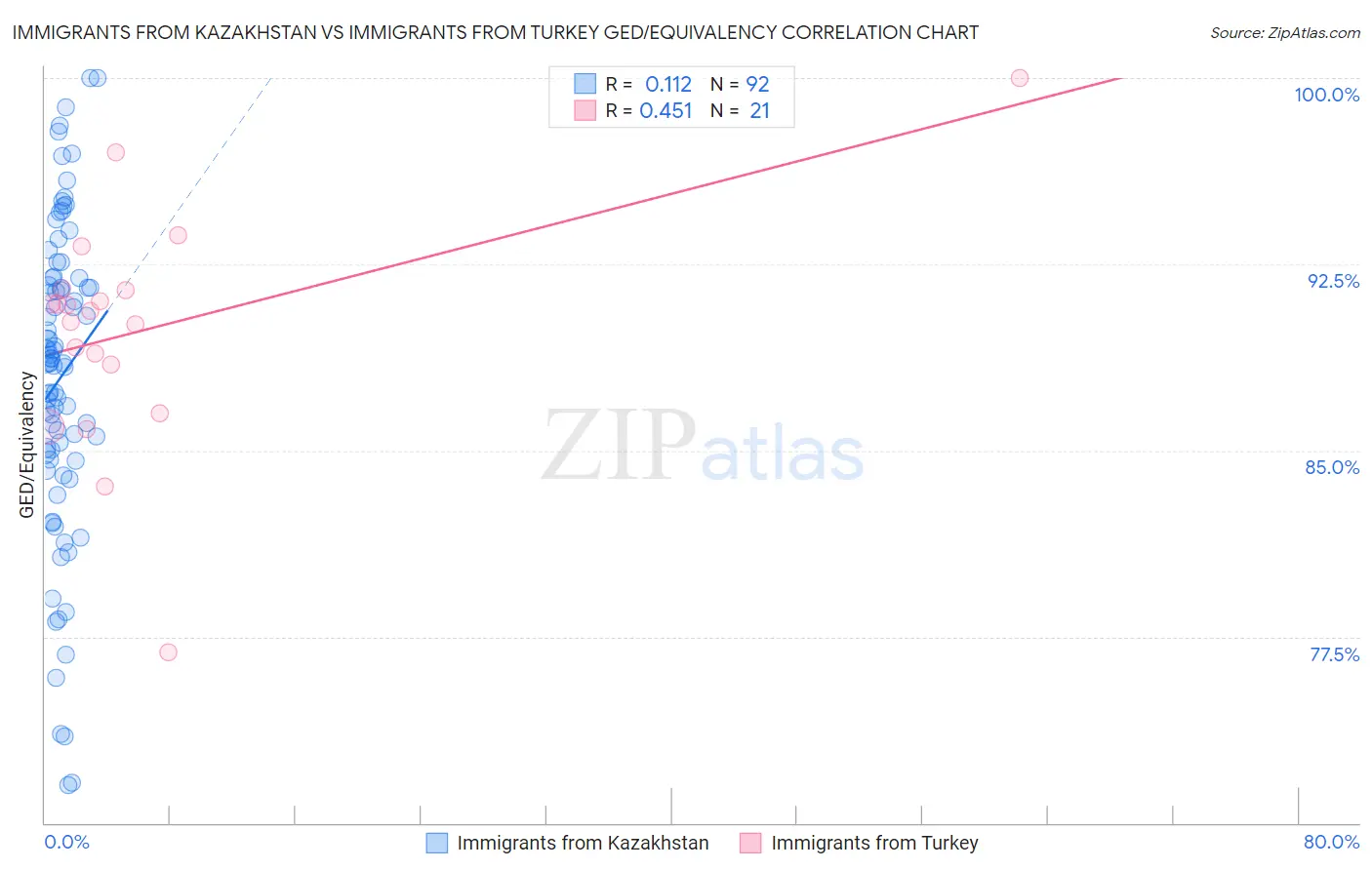 Immigrants from Kazakhstan vs Immigrants from Turkey GED/Equivalency